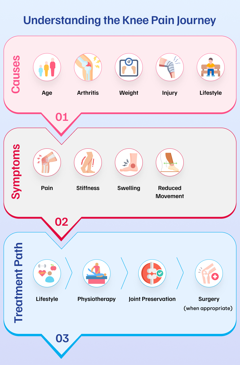 Understanding the Knee Pain Journey