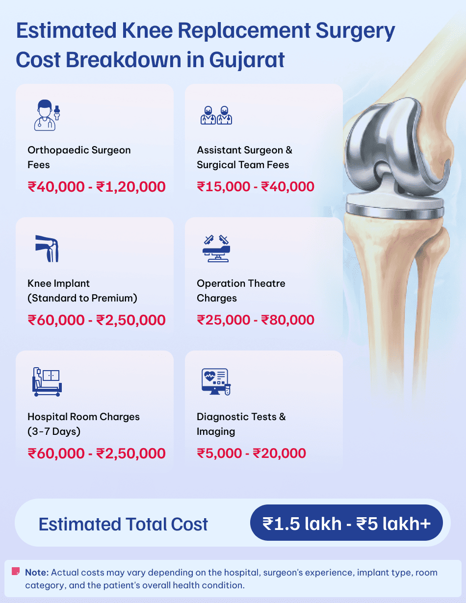 Estimated Knee Replacement Surgery Cost in Gujarat