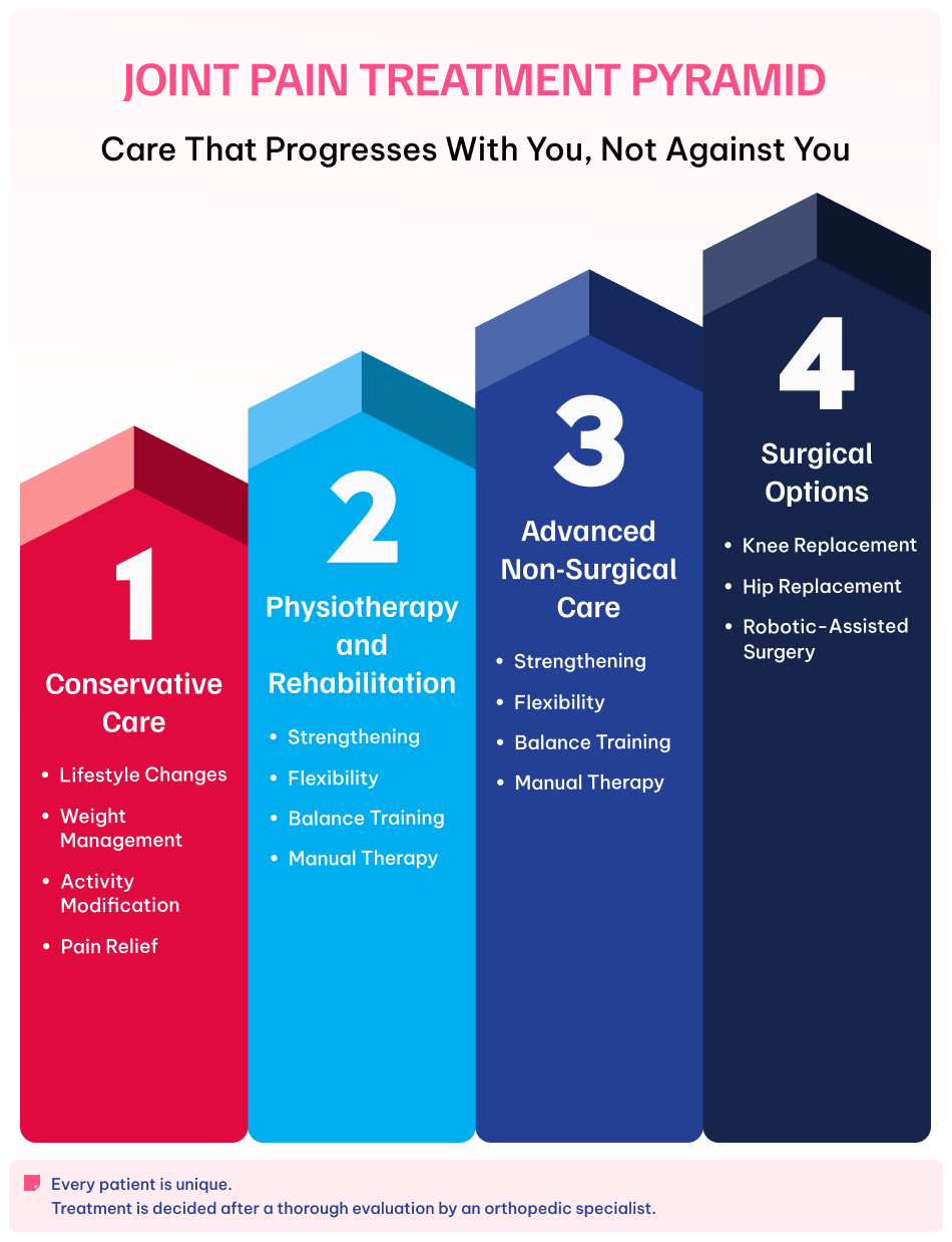 Joint Pain Treatment Pyramid