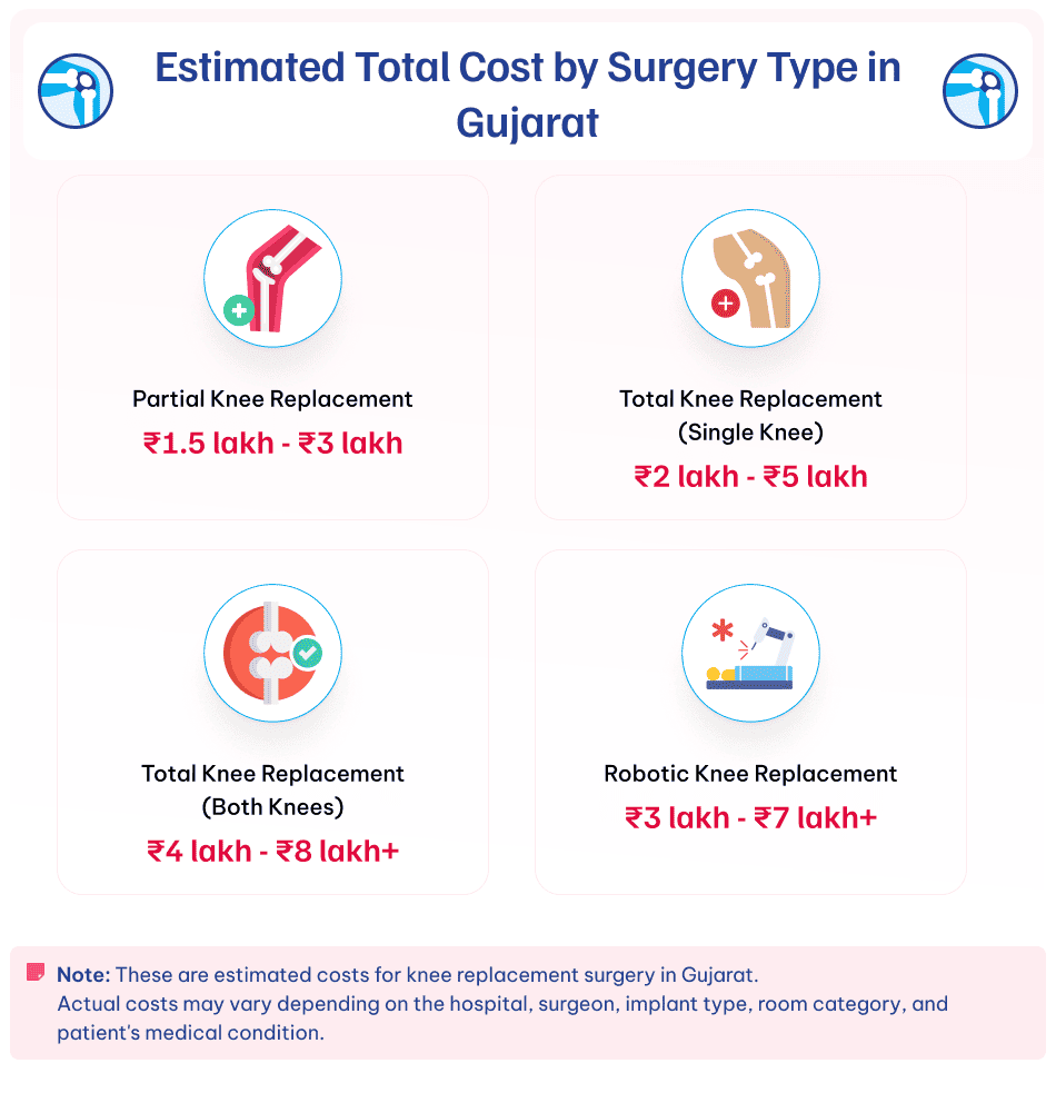 Estimated Total Cost by Surgery Type in Gujarat