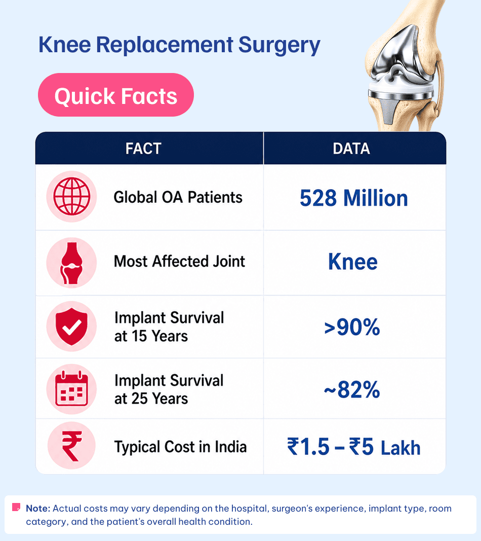 Knee replacement surgery quick facts